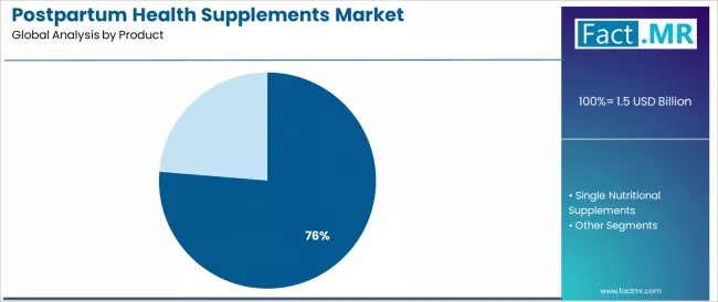 Postpartum Health Supplements Market Analysis By Product Postpartum Health Supplements Market Analysis By Product
