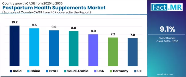 Postpartum Health Supplements Market Cagr Analysis By Country Postpartum Health Supplements Market Cagr Analysis By Country