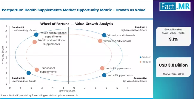 Postpartum Health Supplements Market Opportunity Matrix Growth Vs Value