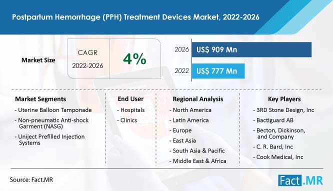 Postpartum hemorrhage pph treatment devices market size, forecast by Fact.MR