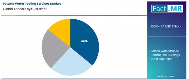 Potable Water Testing Services Market Analysis By Customer Potable Water Testing Services Market Analysis By Customer