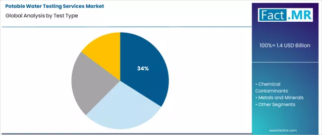 Potable Water Testing Services Market Analysis By Test Type Potable Water Testing Services Market Analysis By Test Type