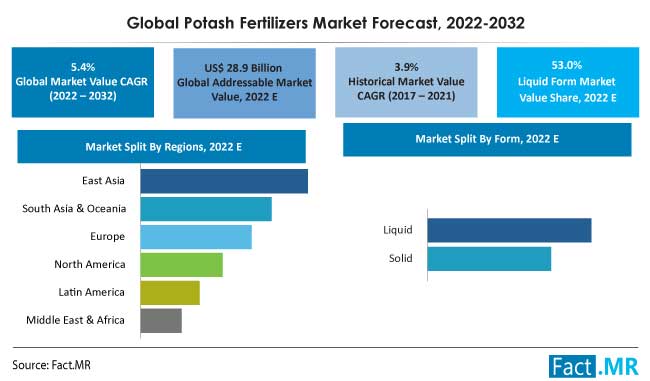 Potash fertilizers market forecast by Fact.MR