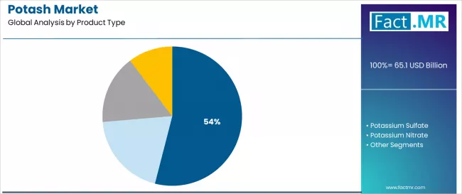Potash Market Analysis By Product Type