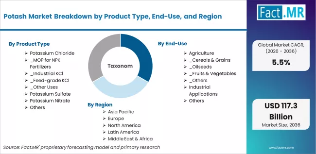 Potash Market Breakdown By Product Type, End Use, And Region