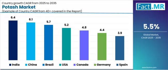 Potash Market Cagr Analysis By Country
