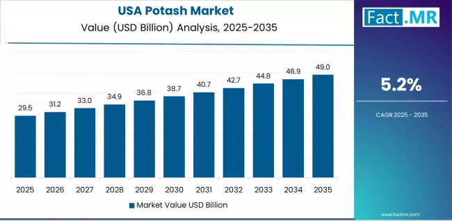 Potash Market Country Value Analysis