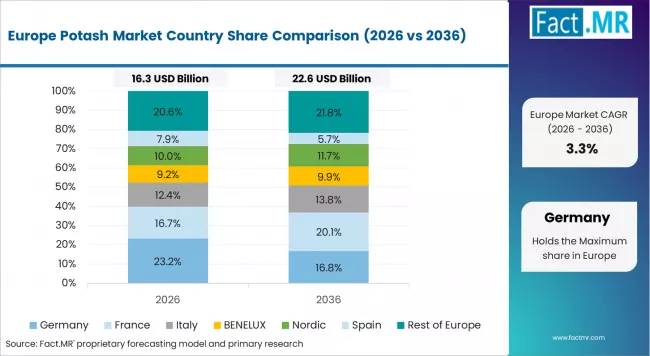 Potash Market Europe Country Market Share Analysis, 2026 & 2036