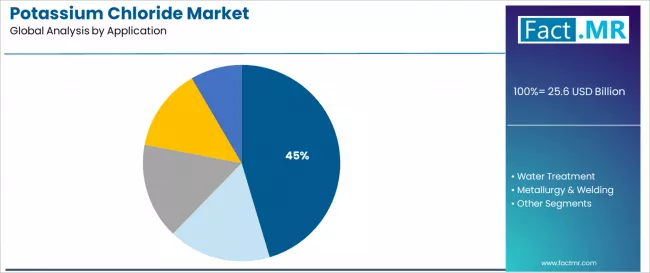 Potassium Chloride Market Analysis By Application