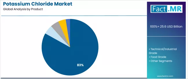 Potassium Chloride Market Analysis By Product