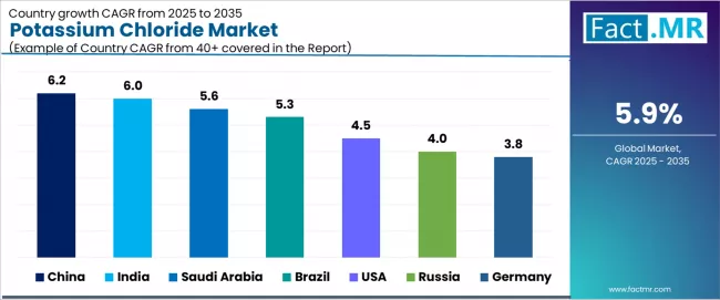 Potassium Chloride Market Cagr Analysis By Country