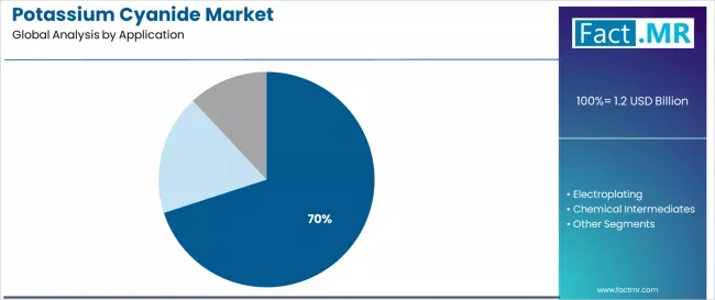Potassium Cyanide Market Analysis By Application Potassium Cyanide Market Analysis By Application