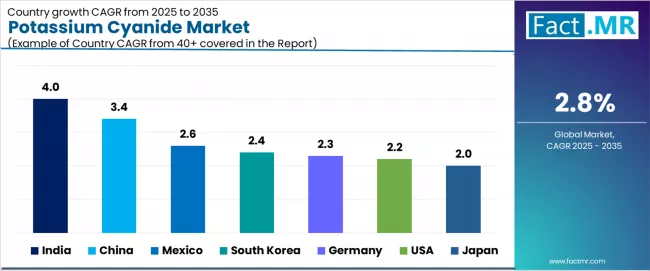 Potassium Cyanide Market Cagr Analysis By Country Potassium Cyanide Market Cagr Analysis By Country