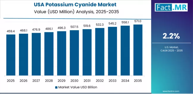 Potassium Cyanide Market Country Value Analysis Potassium Cyanide Market Country Value Analysis