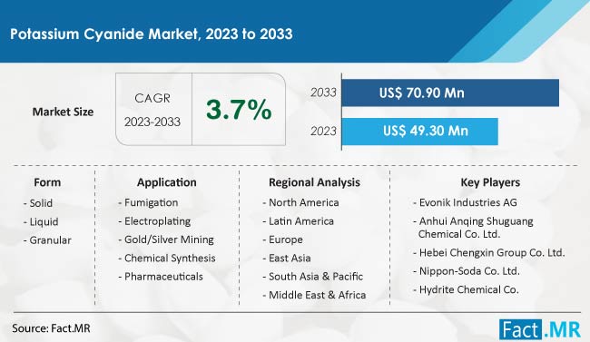 Potassium Cyanide Market Size, Share, Trends, Growth, Demand and Sales Forecast Report by Fact.MR