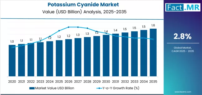 Potassium Cyanide Market Market Value Analysis Potassium Cyanide Market Market Value Analysis