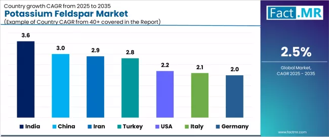 Potassium Feldspar Market Cagr Analysis By Country