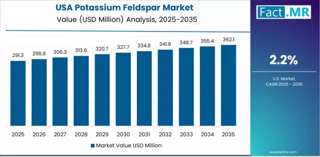 Potassium Feldspar Market Country Value Analysis