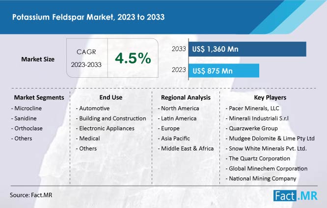 Potassium Feldspar Market Forecast by Fact.MR