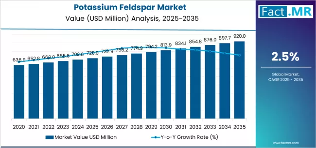 Potassium Feldspar Market Market Value Analysis
