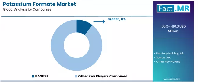 Potassium Formate Market Analysis By Company Potassium Formate Market Analysis By Company