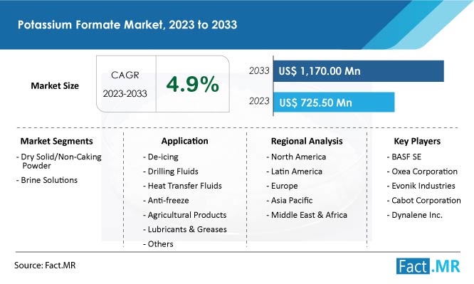 Potassium Formate Market Forecast by Fact.MR