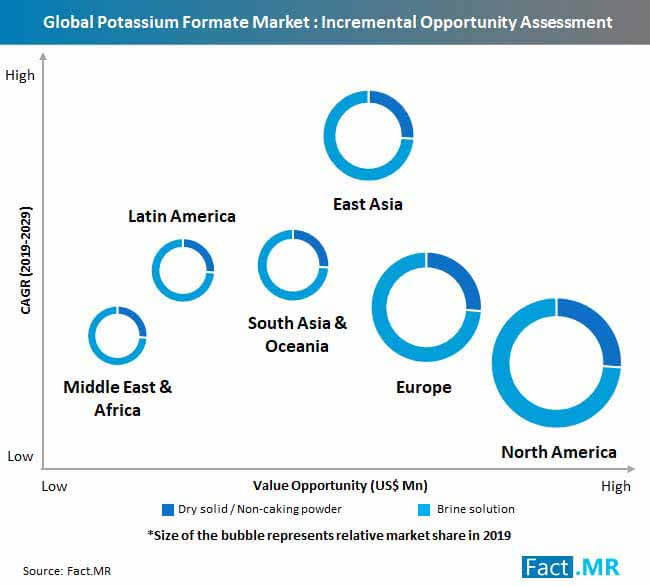 potassium formate market incremental opportunity assessment