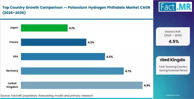 Potassium Hydrogen Phthalate Market Cagr Analysis By Country