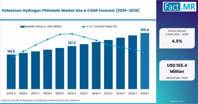 Potassium Hydrogen Phthalate Market Market Value Analysis