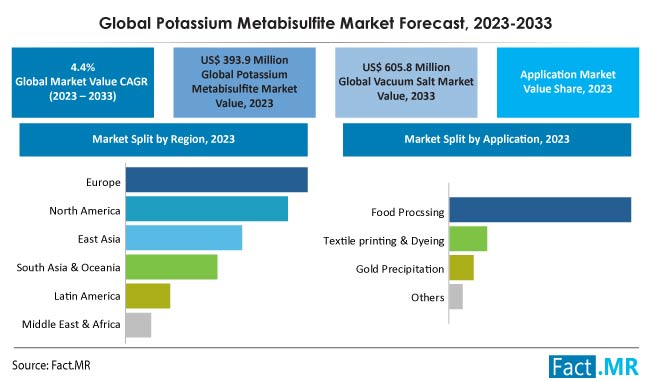 Potassium metabisulfite market forecast by Fact.MR