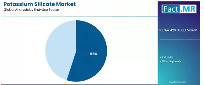 Potassium Silicate Market Analysis By End Use Sector