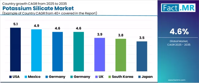 Potassium Silicate Market Cagr Analysis By Country