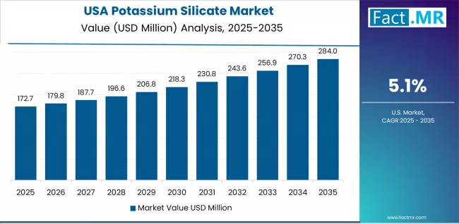 Potassium Silicate Market Country Value Analysis