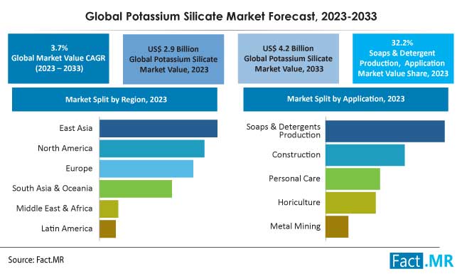 Potassium Silicate Market Forecast by Fact.MR