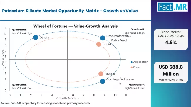 Potassium Silicate Market Opportunity Matrix Growth Vs Value