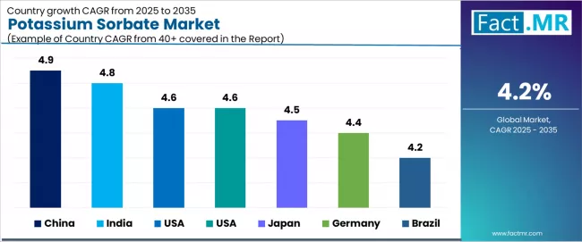 Potassium Sorbate Market Cagr Analysis By Country