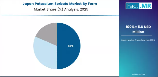 Potassium Sorbate Market Japan Market Share Analysis By Form