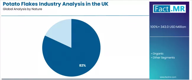 Potato Flakes Industry Analysis In The Uk Analysis By Nature Potato Flakes Industry Analysis In The Uk Analysis By Nature