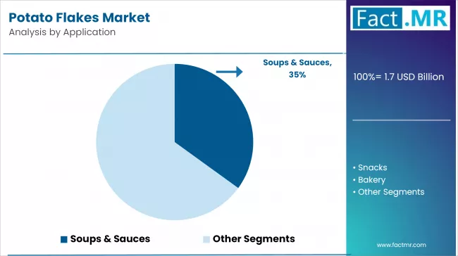 Potato Flakes Market Analysis By Application