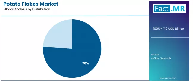 Potato Flakes Market Analysis By Distribution