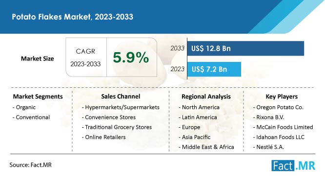 Potato Flakes Market Forecast by Fact.MR