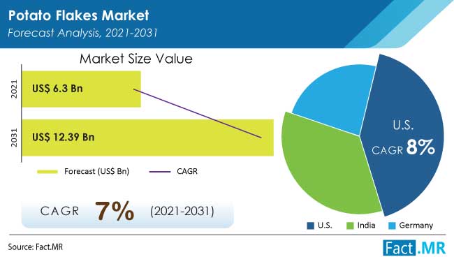 Potato flakes market forecast analysis by Fact.MR