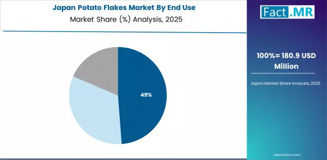 Potato Flakes Market Japan Market Share Analysis By End Use