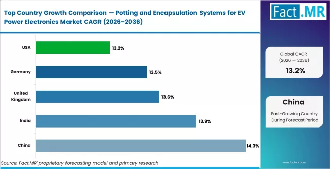 Potting And Encapsulation Systems For Ev Power Electronics Market Cagr Analysis By Country