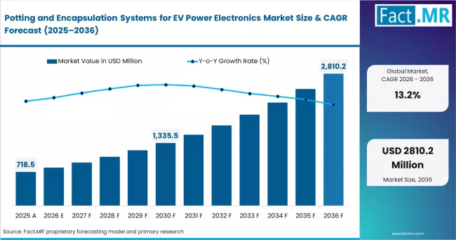 Potting And Encapsulation Systems For Ev Power Electronics Market Market Value Analysis