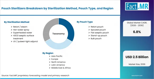 Pouch Sterilizers Breakdown By Sterilization Method, Pouch Type, And Region