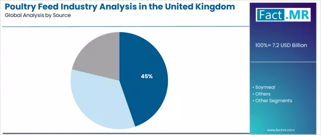 Poultry Feed Industry Analysis In The United Kingdom Analysis By Source Poultry Feed Industry Analysis In The United Kingdom Analysis By Source