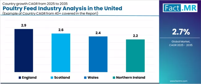 Poultry Feed Industry Analysis In The United Kingdom Cagr Analysis By Country Poultry Feed Industry Analysis In The United Kingdom Cagr Analysis By Country