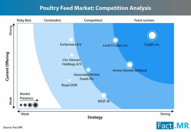 poultry feed market 1