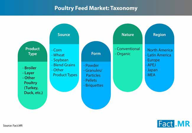 poultry feed market 2